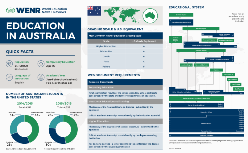 Australian Education System