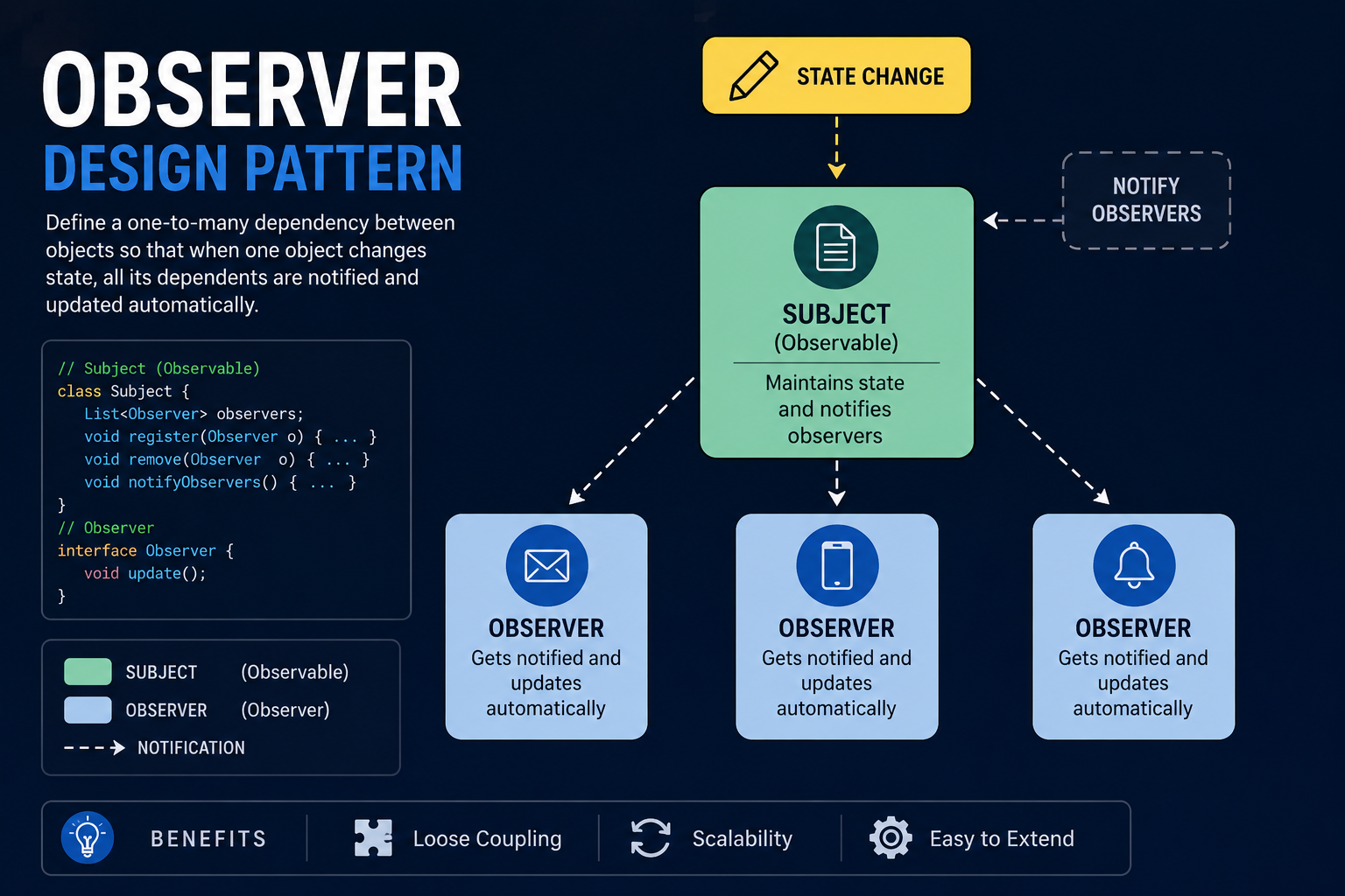 Observer Design Pattern