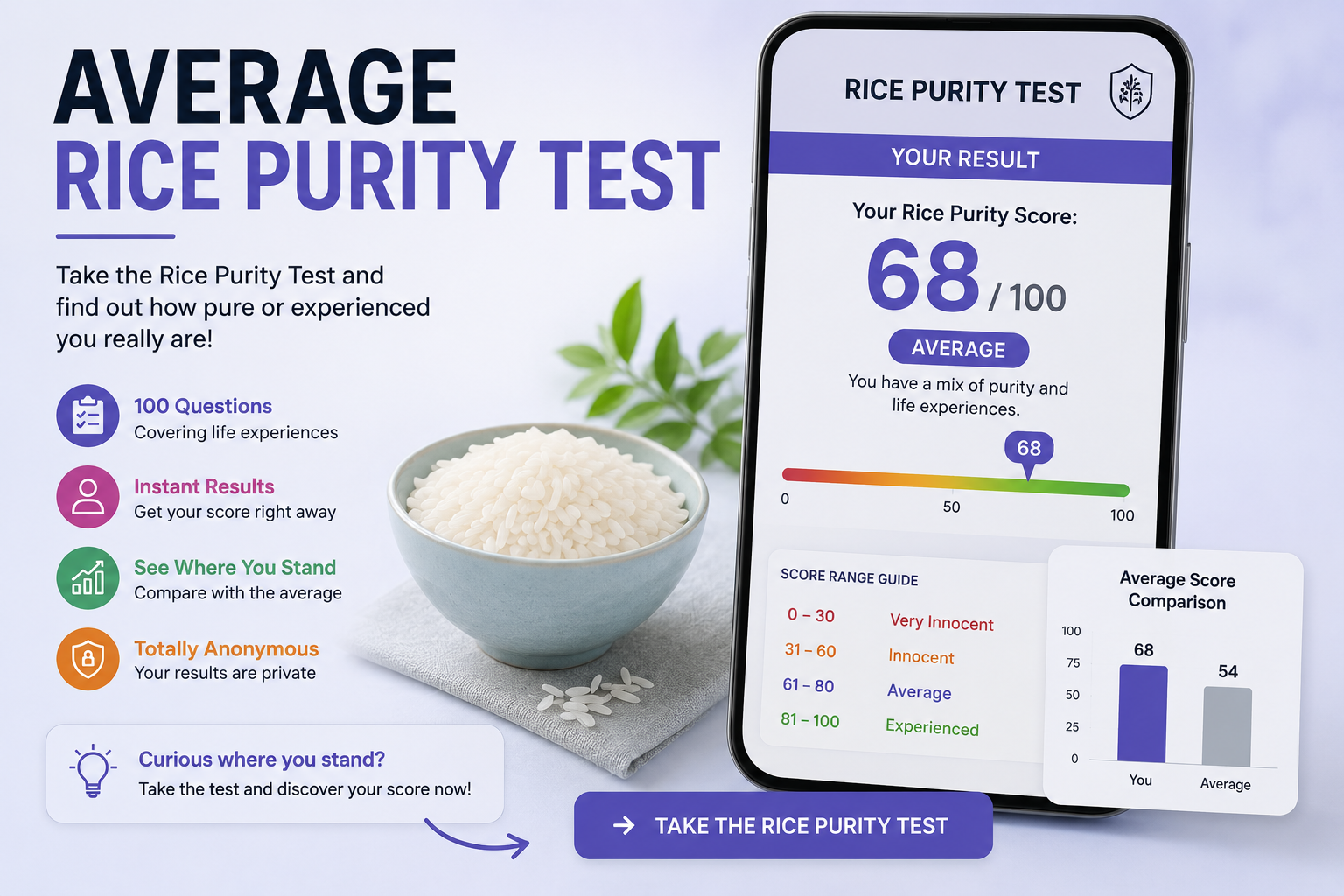 Average Rice Purity Test